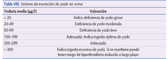Tabla VIII. Valores de excreción de yodo en orina